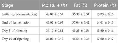 Viability and functional impact of probiotic and starter cultures in salami-type fermented meat products